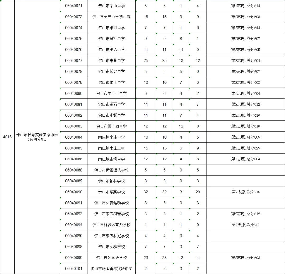 2022年佛山中考第二批分数线公布! 第5张