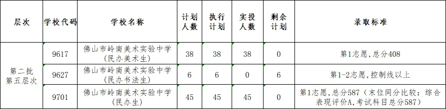 2022年佛山中考第二批分数线公布! 第10张
