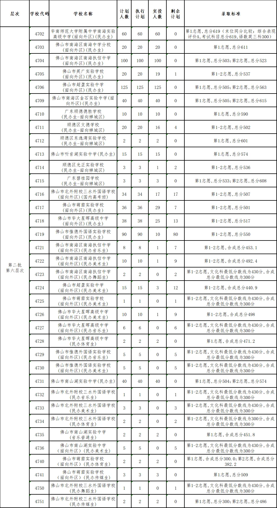 2022年佛山中考第二批分数线公布! 第11张