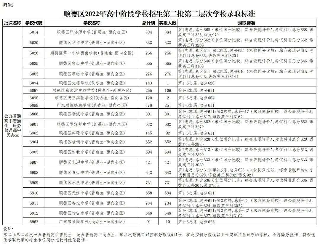 2022年佛山中考第二批分数线公布! 第17张
