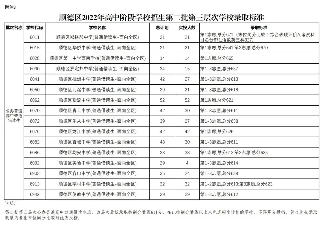 2022年佛山中考第二批分数线公布! 第18张