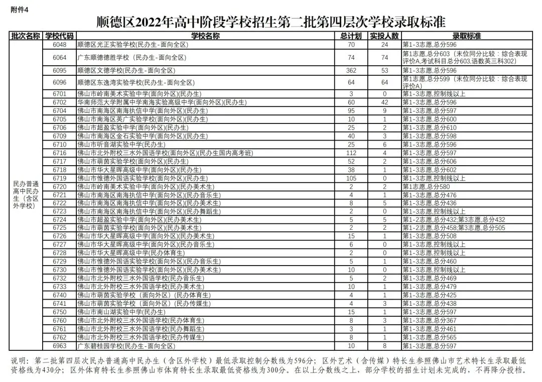 2022年佛山中考第二批分数线公布! 第19张