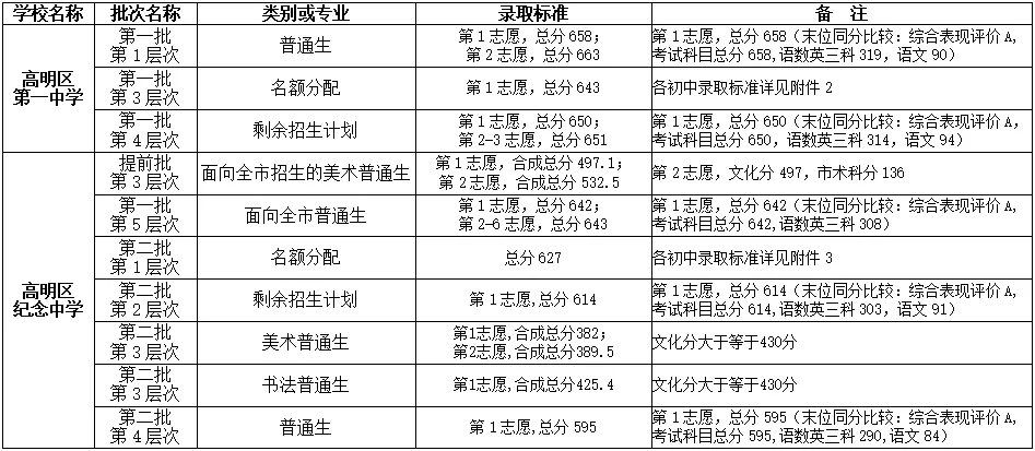 2022年佛山中考第二批分数线公布! 第20张