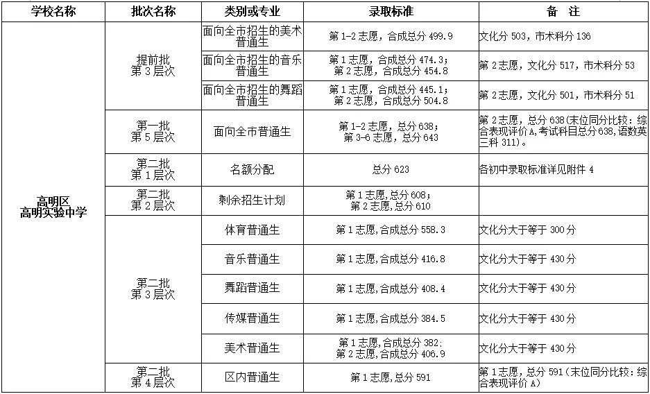 2022年佛山中考第二批分数线公布! 第21张