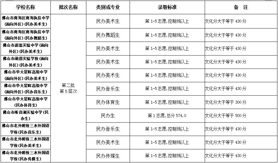 2022年佛山中考第二批分数线公布! 第24张