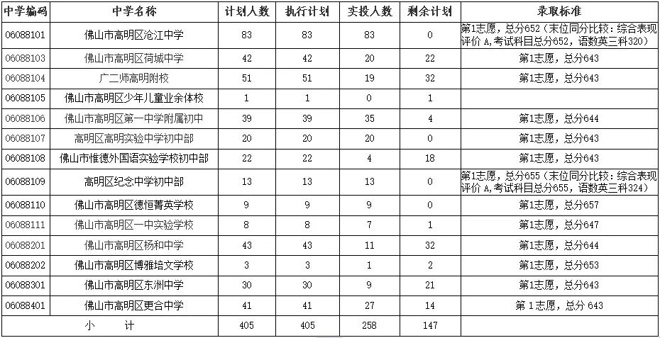 2022年佛山中考第二批分数线公布! 第26张