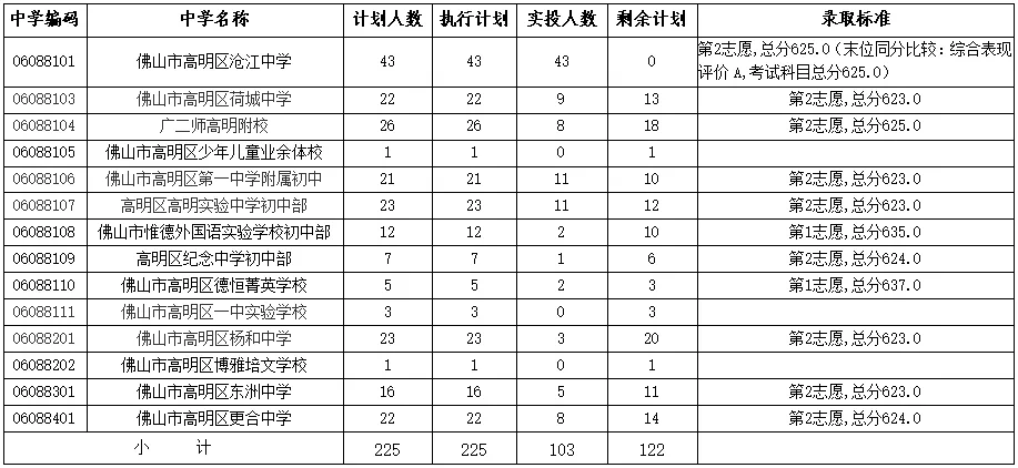 2022年佛山中考第二批分数线公布! 第28张