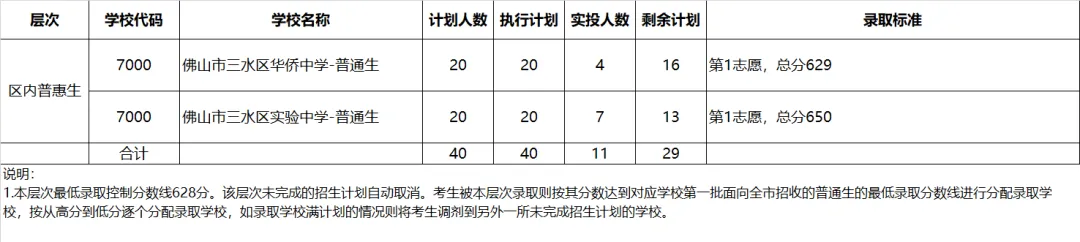 2022年佛山中考第二批分数线公布! 第29张
