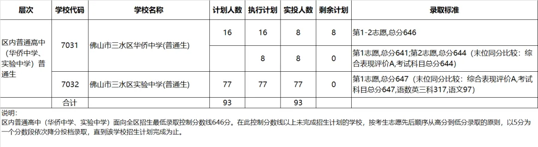 2022年佛山中考第二批分数线公布! 第30张