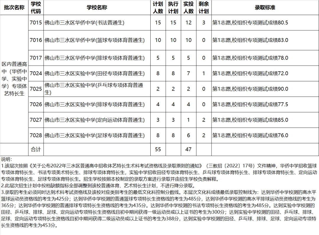 2022年佛山中考第二批分数线公布! 第31张