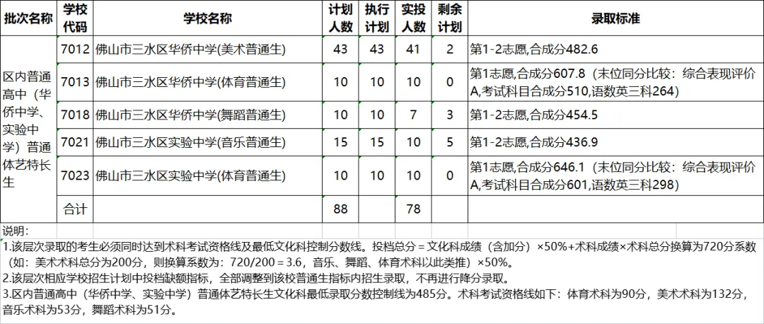 2022年佛山中考第二批分数线公布! 第32张