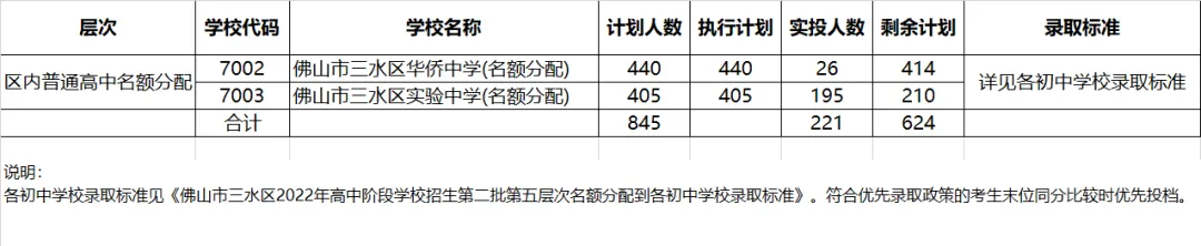 2022年佛山中考第二批分数线公布! 第33张