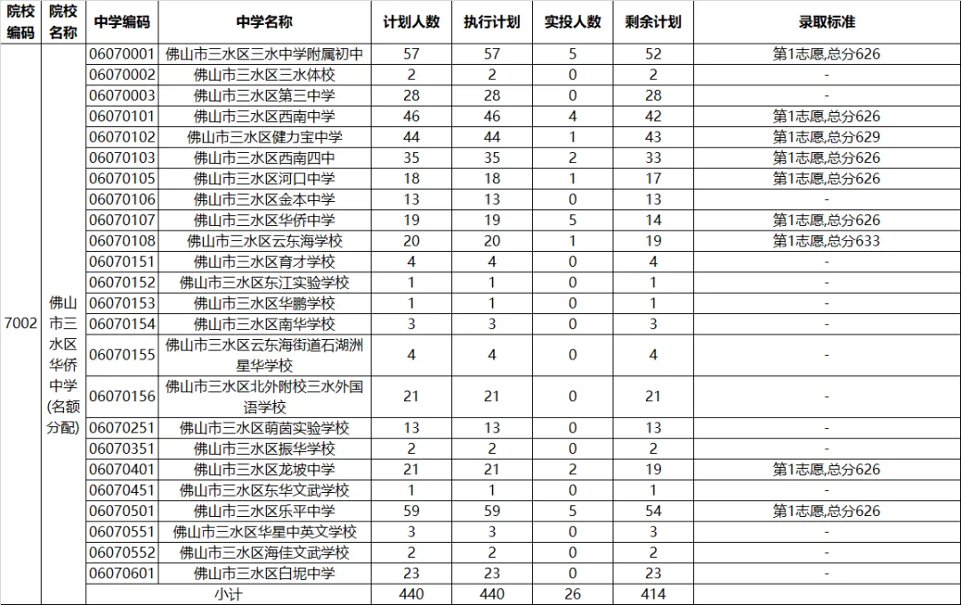2022年佛山中考第二批分数线公布! 第34张
