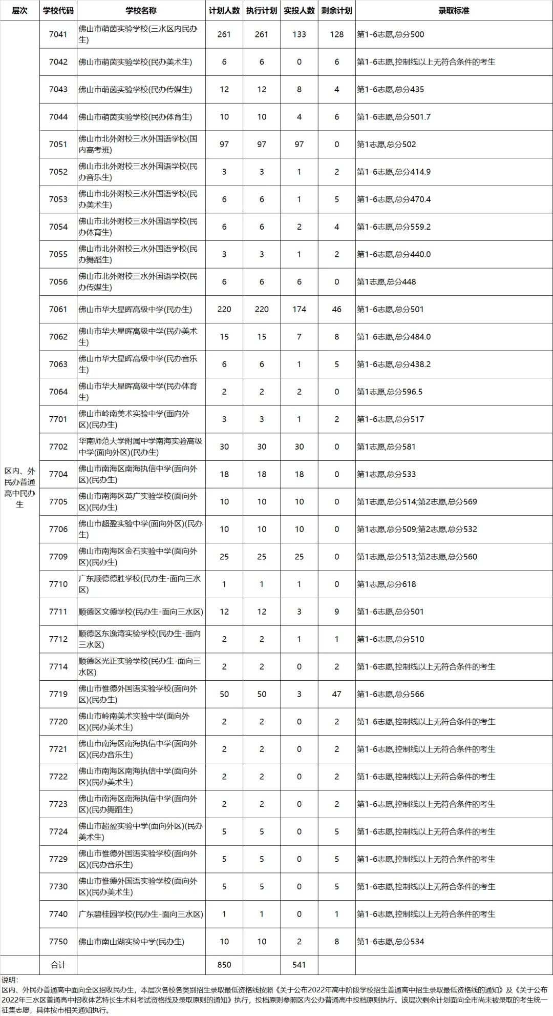 2022年佛山中考第二批分数线公布! 第37张