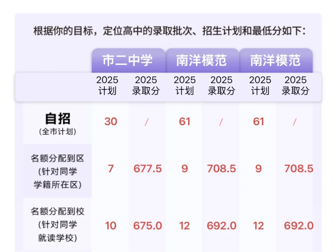 二模、期中考倒计时!你家孩子的分数能上哪所高中?速来定位! 第9张