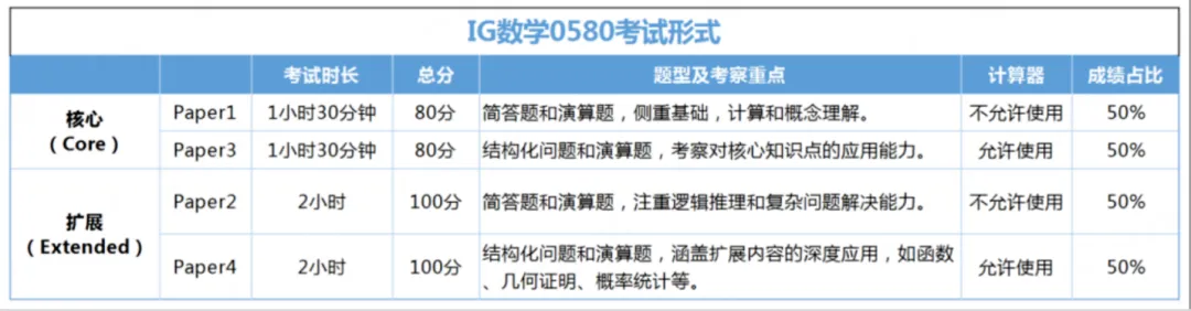 高清无水印IGCSE数学真题下载|0580/0606/0607完整试卷+答案 第7张
