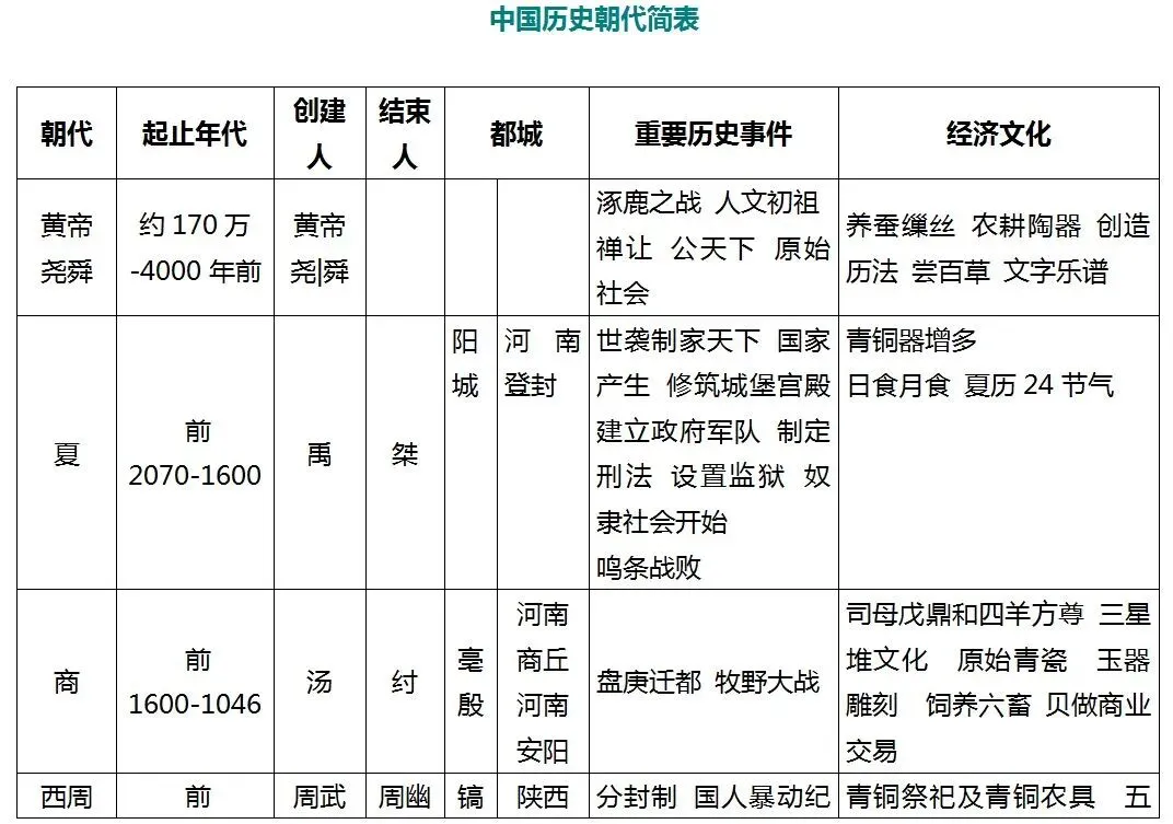 【中考复习】一张表理清中国历史朝代知识,不用翻书也能记住! 第2张 【中考复习】一张表理清中国历史朝代知识,不用翻书也能记住! 第2张