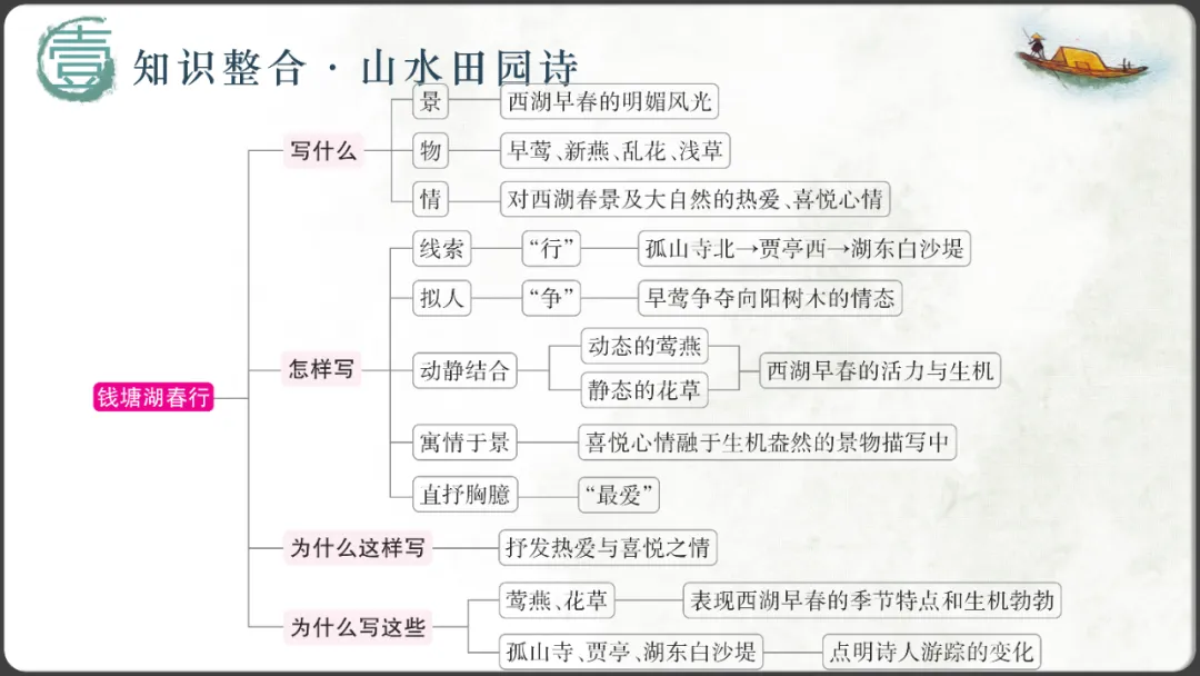 【2026年中考诗词鉴赏专题复习】 第12张