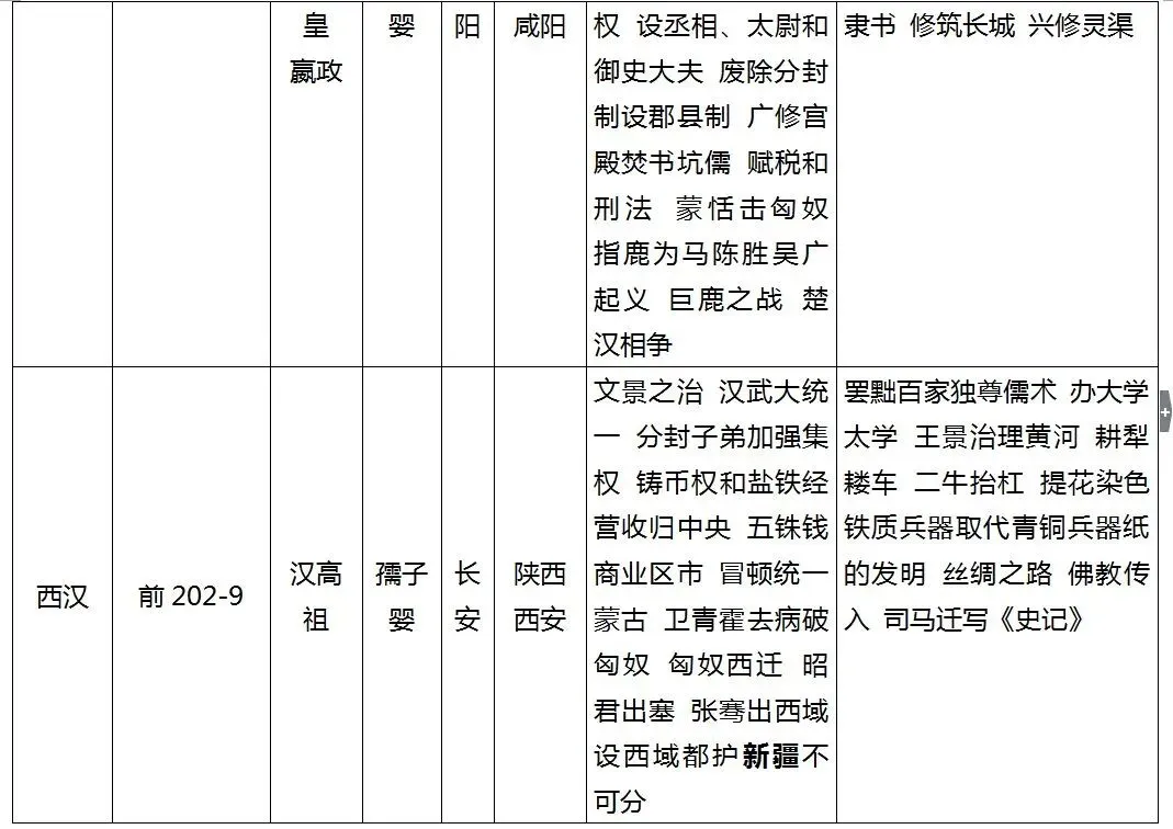 【中考复习】一张表理清中国历史朝代知识,不用翻书也能记住! 第4张