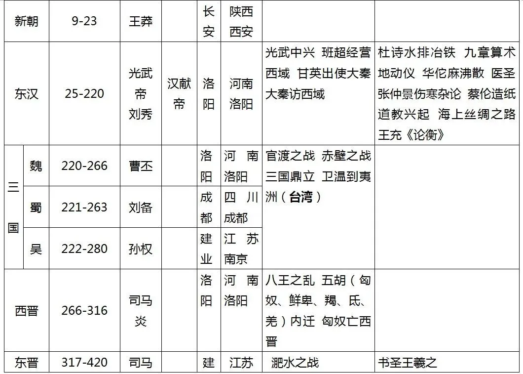 【中考复习】一张表理清中国历史朝代知识,不用翻书也能记住! 第5张