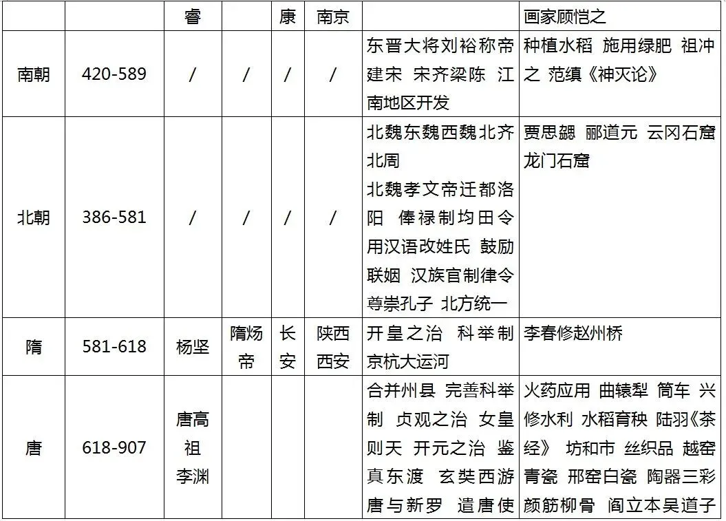 【中考复习】一张表理清中国历史朝代知识,不用翻书也能记住! 第6张