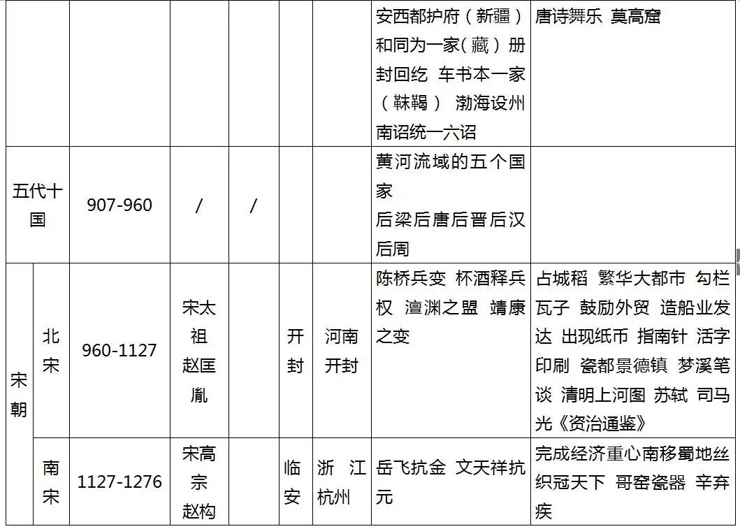 【中考复习】一张表理清中国历史朝代知识,不用翻书也能记住! 第7张