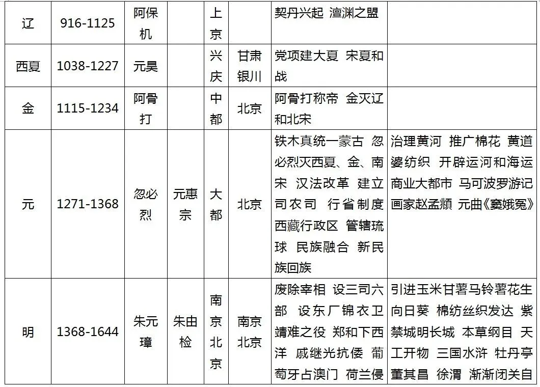 【中考复习】一张表理清中国历史朝代知识,不用翻书也能记住! 第8张