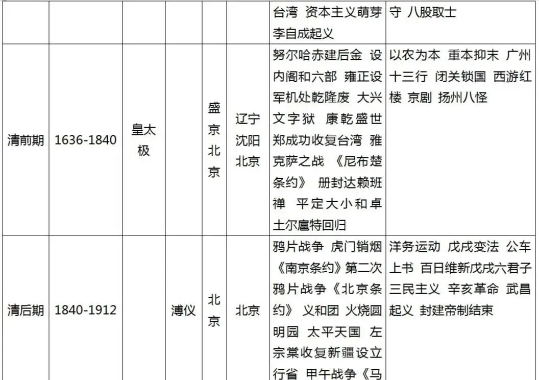 【中考复习】一张表理清中国历史朝代知识,不用翻书也能记住! 第9张