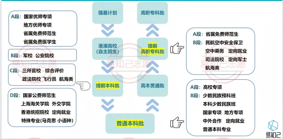 云南家长如何根据模考成绩做模拟志愿:学会这5步,100%不滑档退档 第4张
