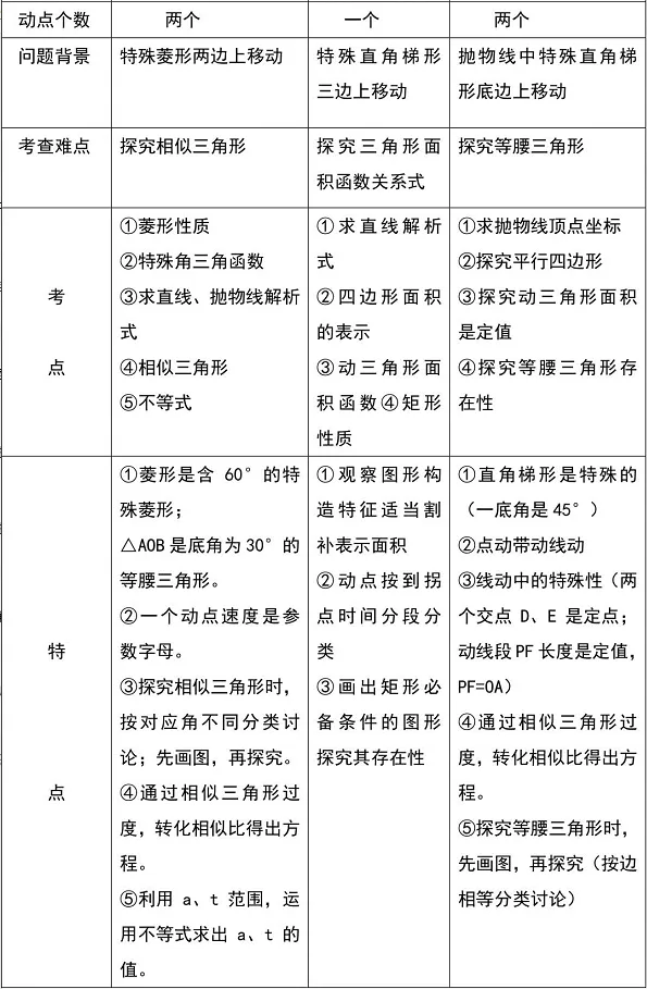 【中考数学】二次函数*动点问题 压轴题精讲 第3张