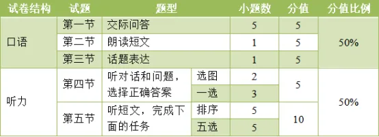 【考前冲刺】2026青岛中考英语人机对话考试倒计时,你模拟了吗?附往年话题合集! 第2张