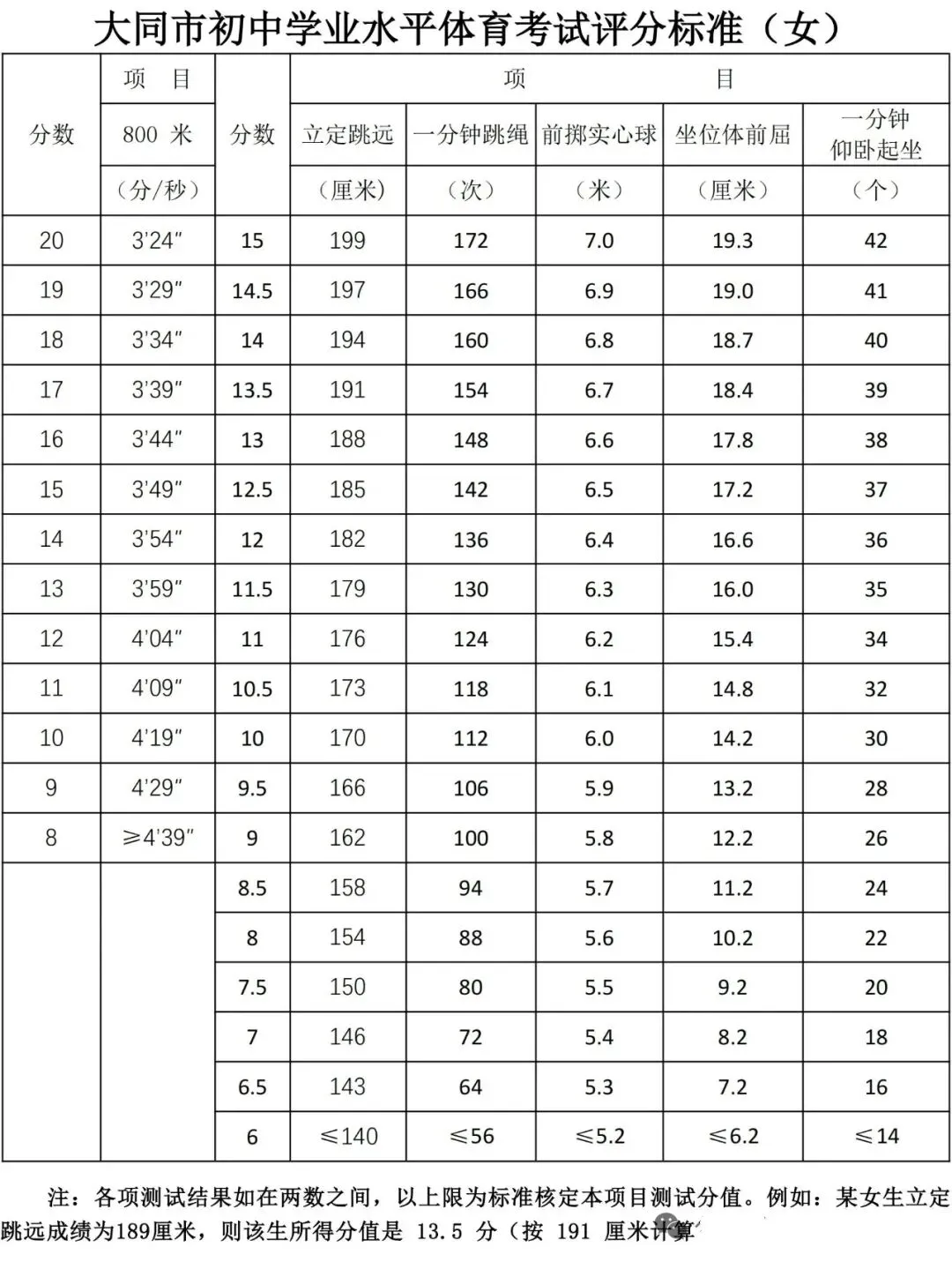 2026年大同市发布中考体测考试相关安排! 第3张