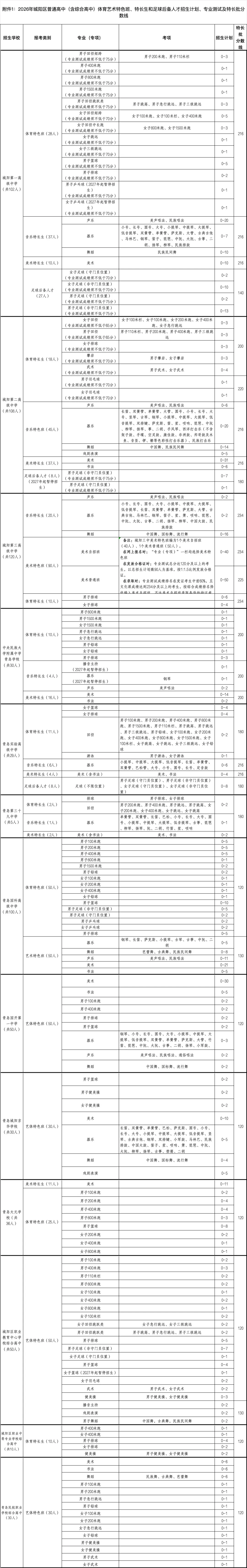 2026年城阳区中考艺体特长生及足球后备人才相关政策发布! 第4张