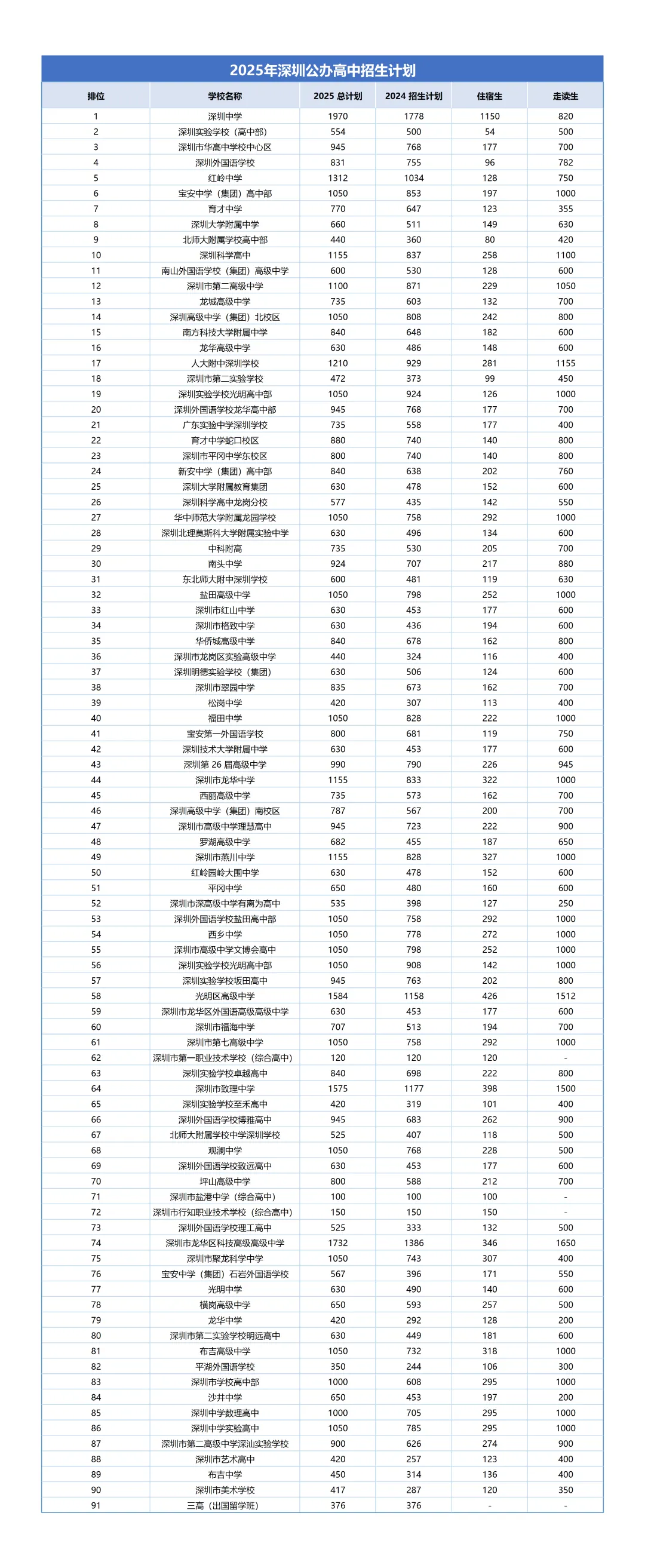 深圳体育中考人数出炉!这两个区人数增长较多! 第3张