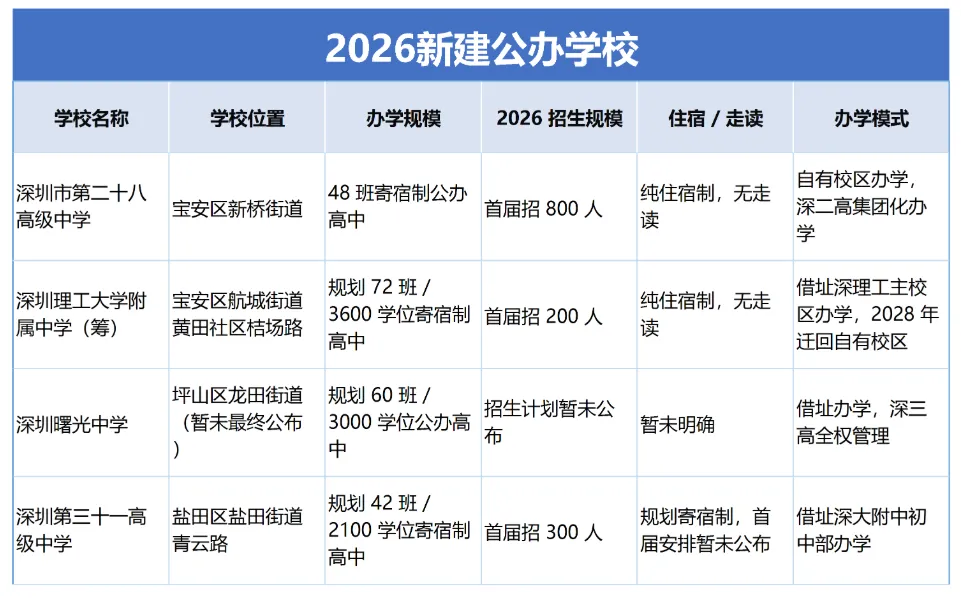 深圳体育中考人数出炉!这两个区人数增长较多! 第4张