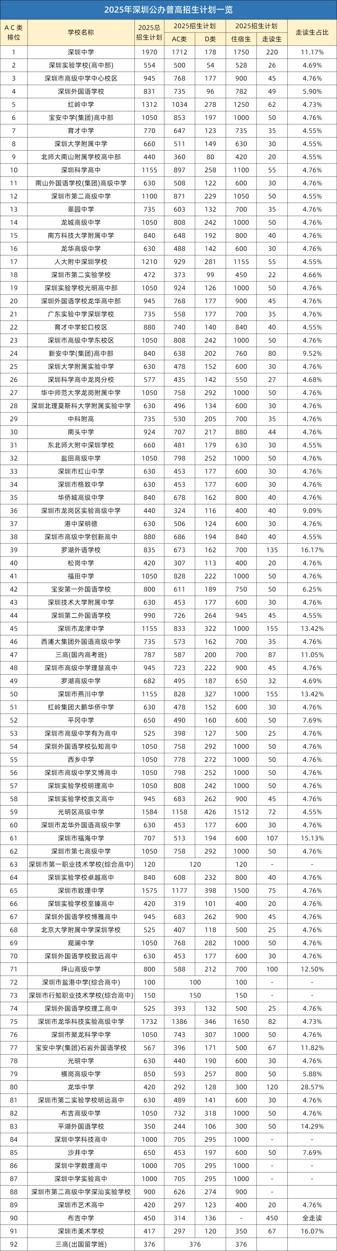 2026年深圳多区中考体育考生人数出炉!附历年高中招生计划人数 第3张