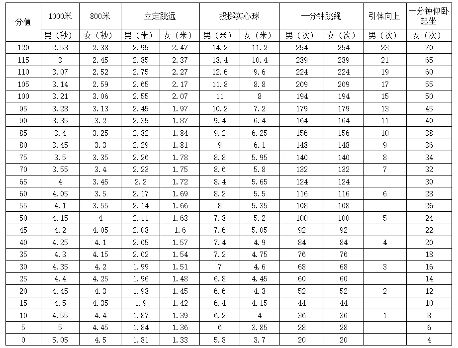 揭阳市2026年中考体育考试方案(附评分标准和算分工具) 第1张