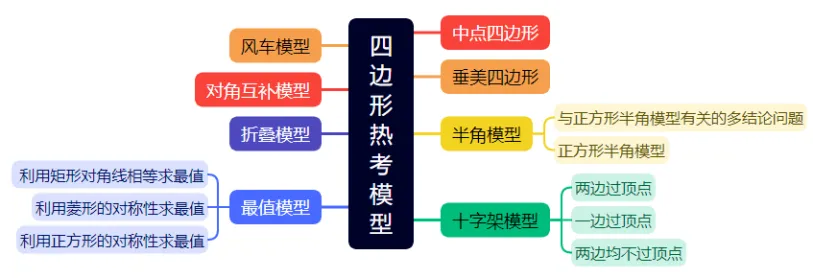 2026年中考数学复习之几何压轴重难点02+四边形热考模型(全国通用) 第2张