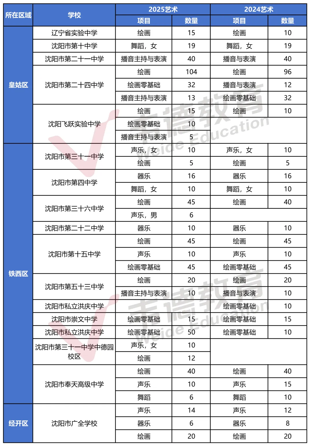 2026沈阳中考美术统考报名及考试时间公布!(附往年招生计划) 第3张
