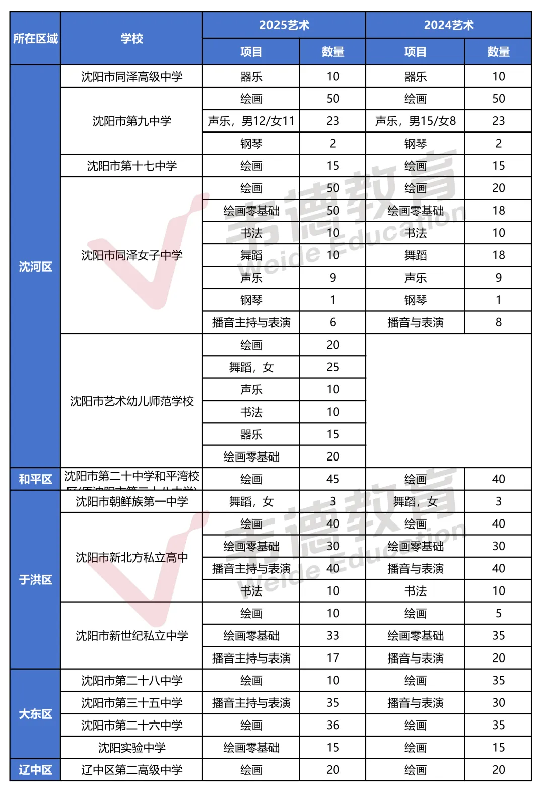 2026沈阳中考美术统考报名及考试时间公布!(附往年招生计划) 第4张