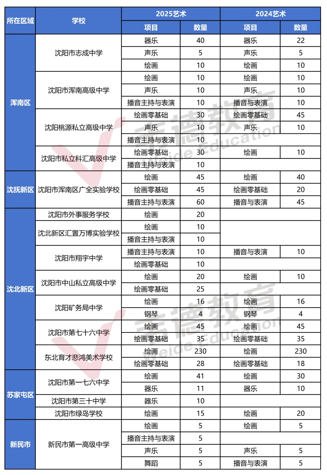 2026沈阳中考美术统考报名及考试时间公布!(附往年招生计划) 第5张
