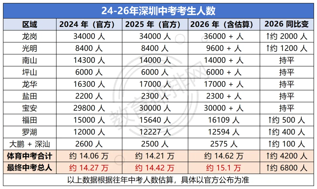 2026深圳中考体育开考,中考总人数曝光!预计7.5万人将无缘公办普高! 第3张