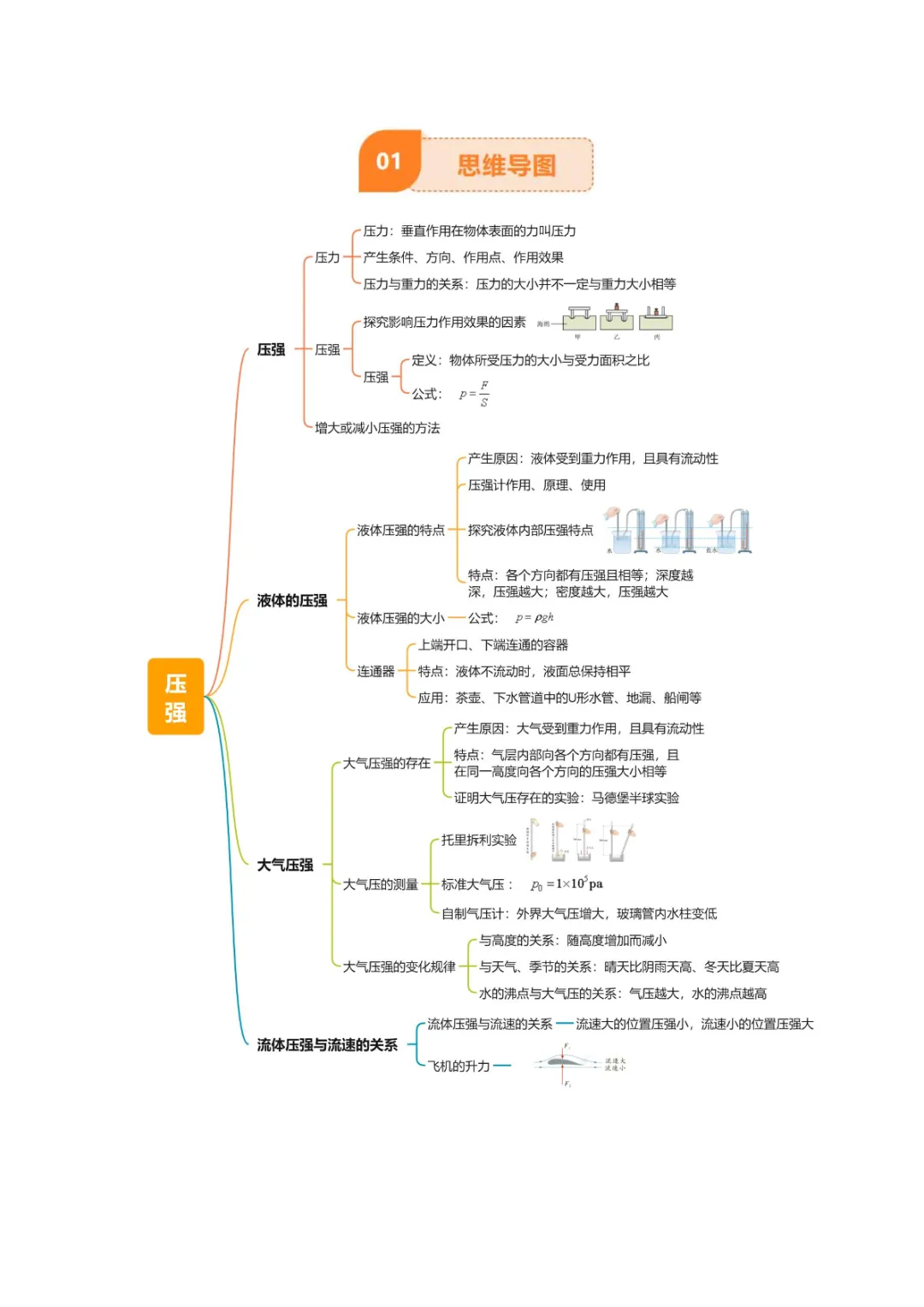 中考专项物理 《专题10 压强》知识梳理+易错专项 第9张