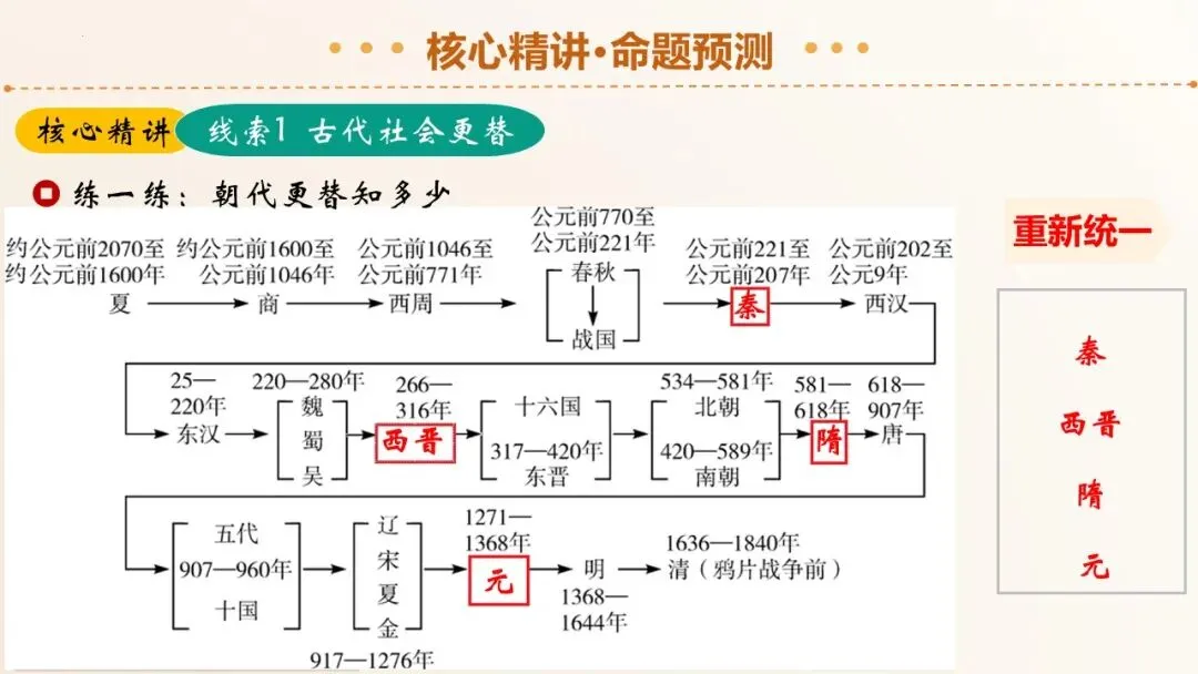 2026年中考历史二轮复习精品课件(35份) 第14张
