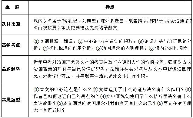 中考治国理念类文言文复习要点 第6张