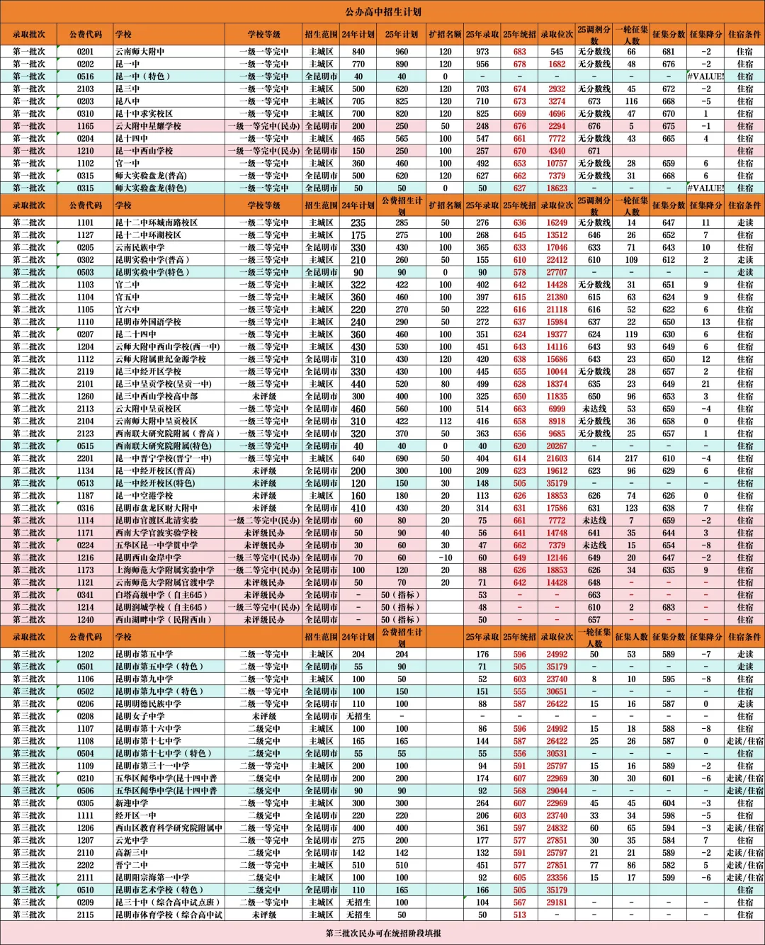 2026昆明中考关注||昆明高中怎么招?招多少?分数是?学费是? 第6张