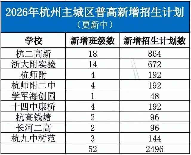 2026杭州中考更新:普高率、重高率及分配生变化 第2张