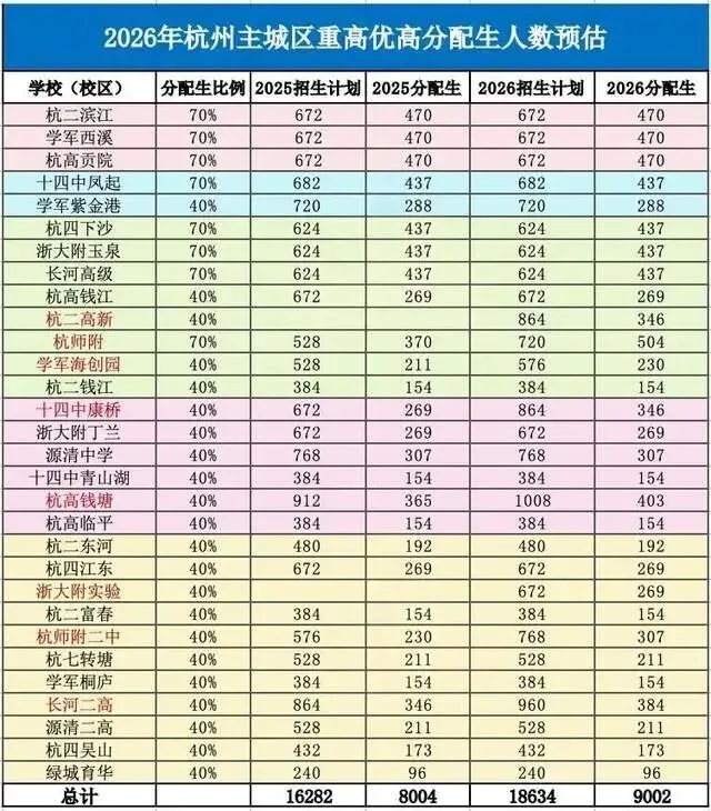 2026杭州中考更新:普高率、重高率及分配生变化 第3张