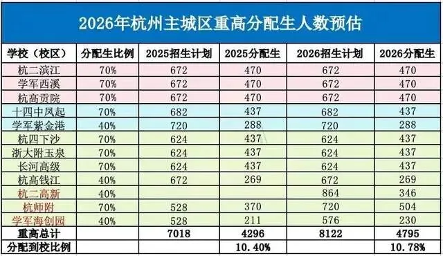 2026杭州中考更新:普高率、重高率及分配生变化 第4张