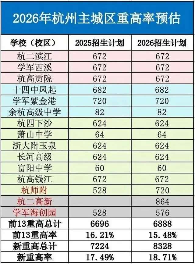 2026杭州中考更新:普高率、重高率及分配生变化 第5张